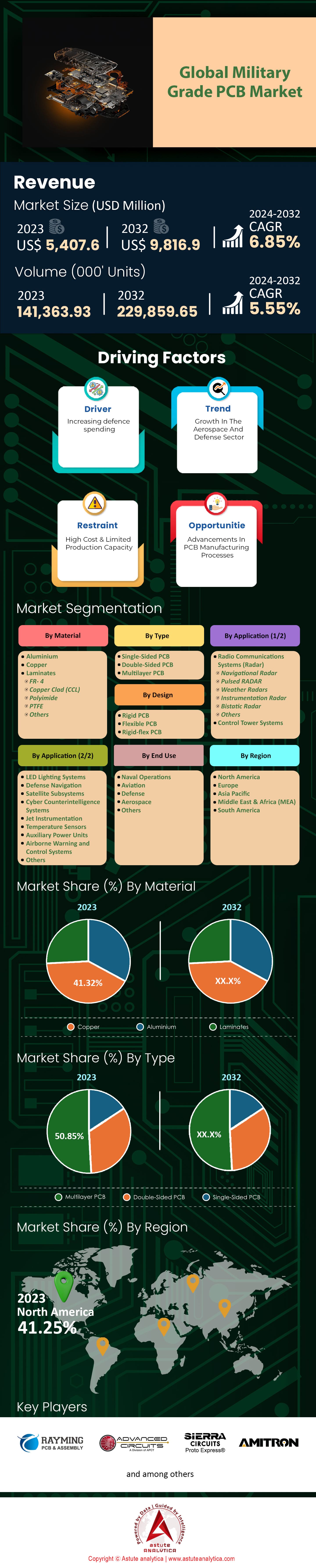 Markt für Leiterplatten in Militärqualität